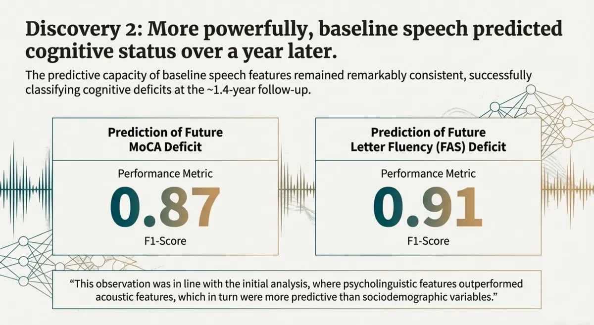 Slide showing the predictive capacity of baseline speech features over a year later