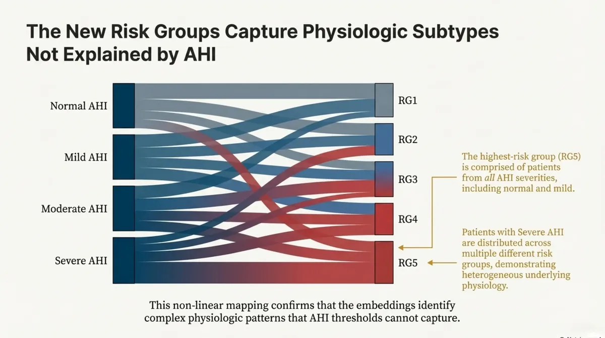 Relationship Between AHI and Risk Groups