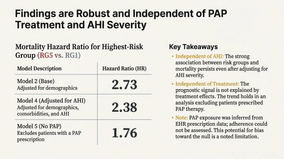 Independence from PAP Treatment